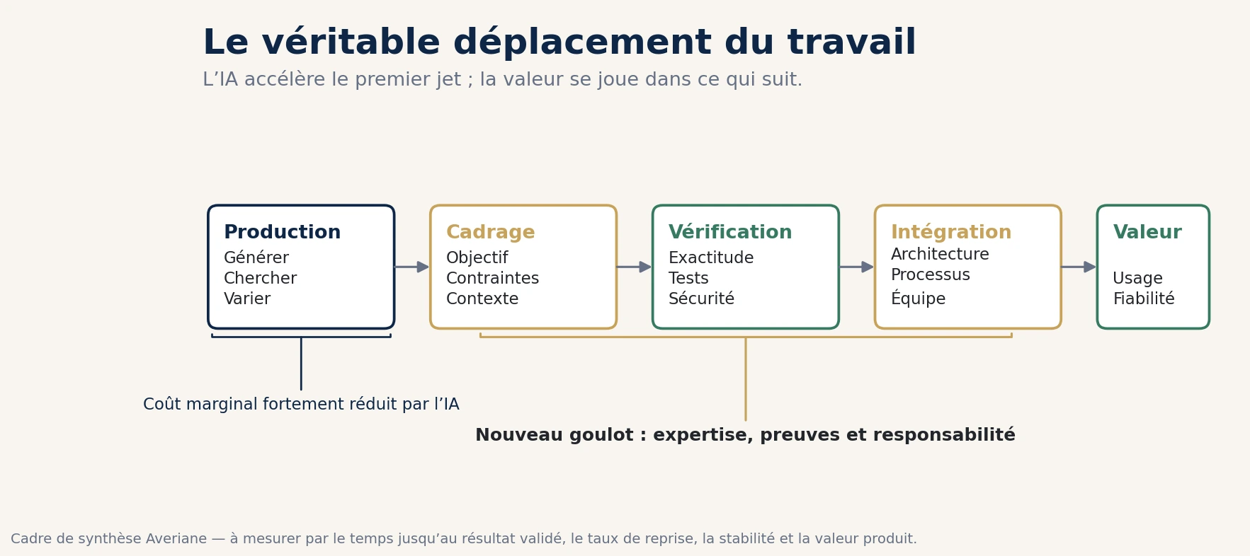 Le déplacement du travail de la production vers le cadrage, la vérification et l’intégration